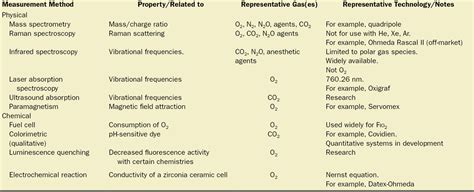 Respiratory Gas Analysis—Technical Aspects